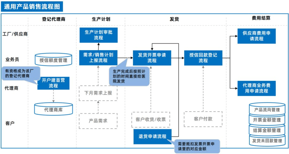 通过与erp,进销存软件,电子签章等系统集成:围绕一般产品销售流程,从